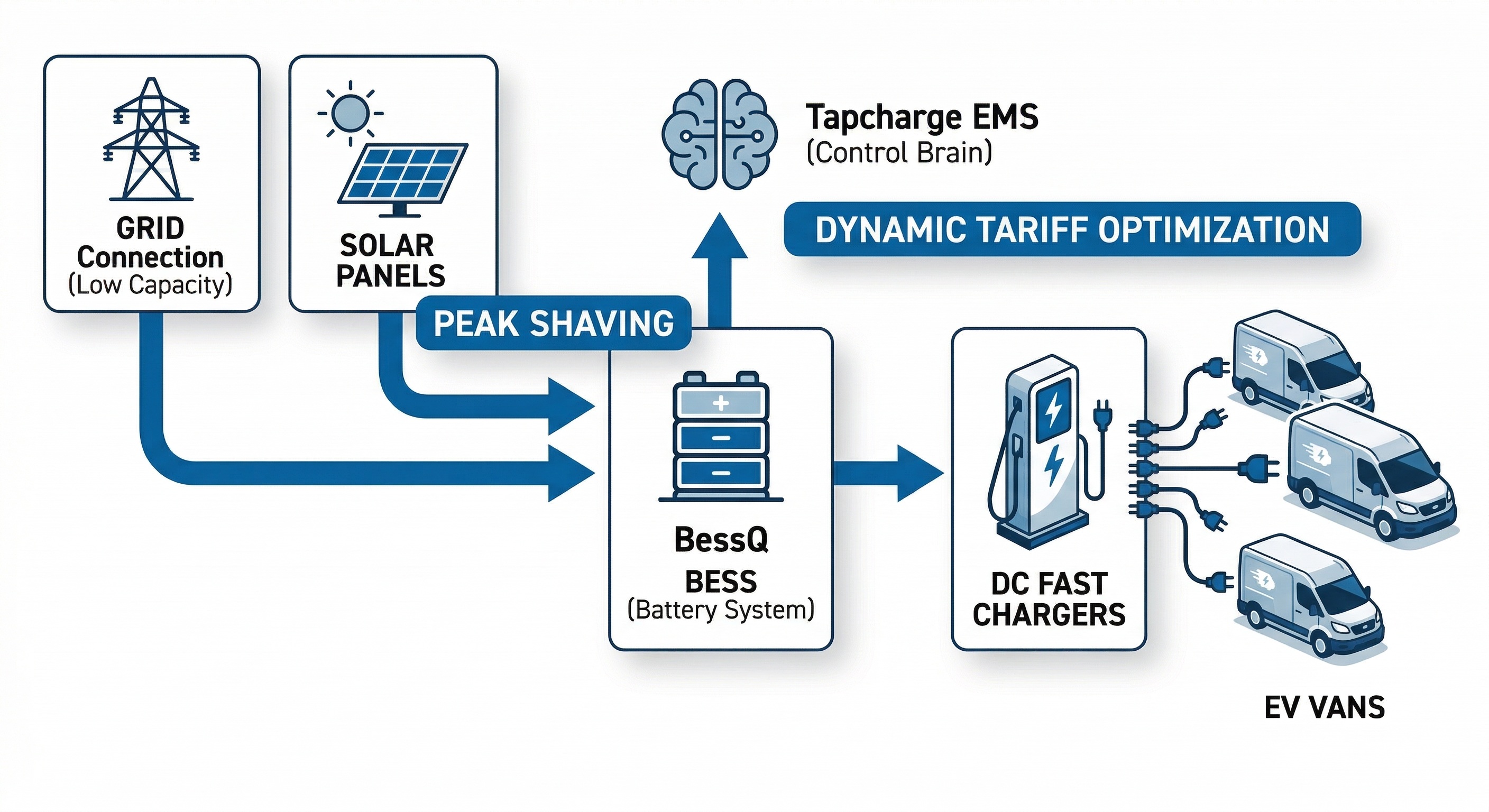 BessQ Peakshaving Schematic